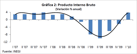 Grfica 2: Producto Interno Bruto (Variacin % anual)