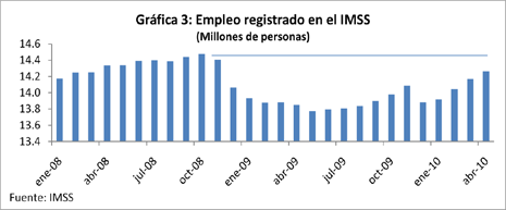 Grfica 3: Empleo registrado en el IMSS (Millones de personas)