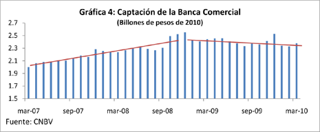 Grfica 4: Captacin de la Banca Comercial (Billones de pesos de 2010)