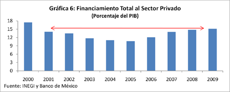 Grfica 6: Financiamiento Total al Sector Privado (Porcentaje del PIB)