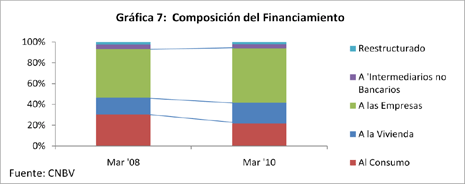 Grfica 7: Composicin del Financiamiento