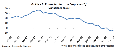 Grfica 8: Financiamiento a Empresas (Variacin % Anual)