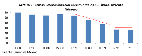 Grfica 9: Ramas Econmica con Crecimiento en su Financiamiento (Nmero)