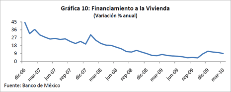 Grfica 10: Financiamiento a la Vivienda (Variacin % Anual)