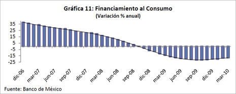 Grfica 11: Financiamiento al Consumo