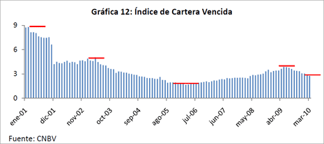 Grfica 12: ndice de Cartera Vencida