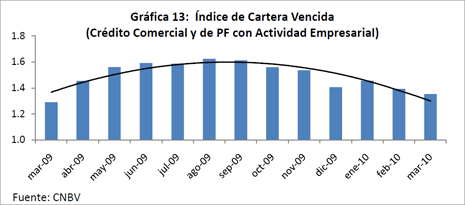 Grfica 13: ndice de Cartera Vencida (Crdito Comercial y de PF con Actividad Empresarial)