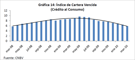 Grfica 14: ndice de Cartera Vencida (Crdito al Consumo)