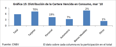 Grfica 15: Distribucin de la Cartera Vencida en Consumo, mar'10