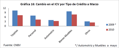 Grfica 16: Cambio en el ICV por Tipo de Crdito a Marzo