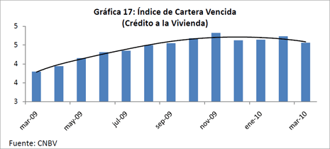 Grfica 17: 'Indice de Cartera Vencida (Crdito a la Vivienda)