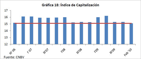 Grfica 18: 'Indice de Capitalizacin