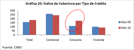 Grfica 20: ndice de Cobertura por Tipo de Crdito