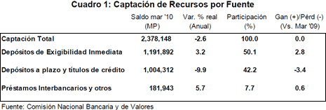 Cuadro 1: Captacin de Recursos por Fuente