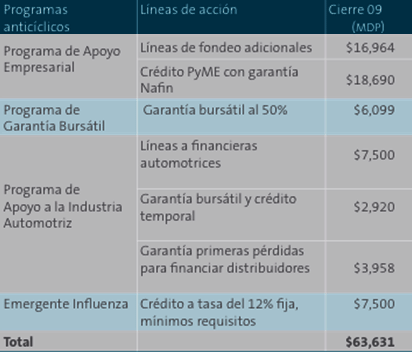 Imagen. 2009: Resultados de los programas anticclicos