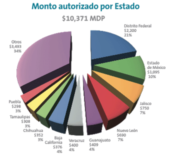 Imagen. Grfica Monto autorizado por el estado