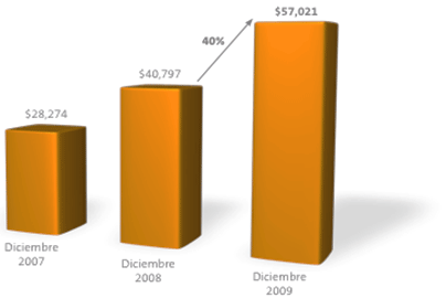 Imagen. Grfica Saldo de crdito inducido a travs de garantas (mdp)