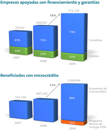 Imagen. Grfica Empresas apoyadas con financiamientos y garantas. Grfica Beneficiados con microcrdito