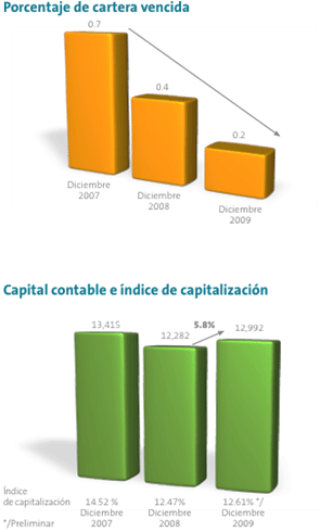 Imagen. Grfica Porcentaje de cartera vencida. Grfica Capital contable e indice de capitalizacin (mmp)