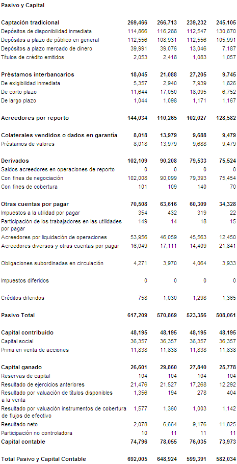 Balances Generales Consolidados