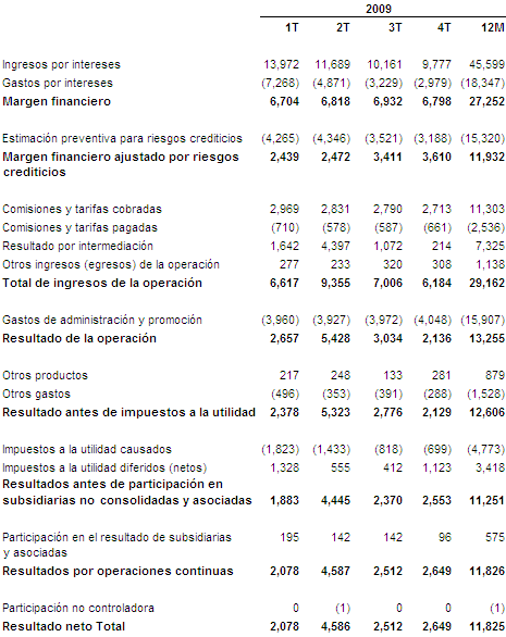 Estado de Resultados Consolidado