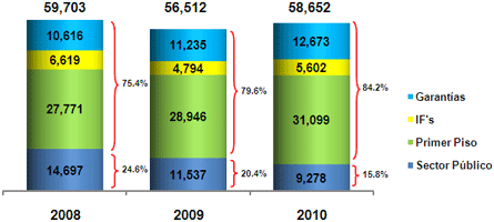 Composición de la Cartera (millones de pesos)