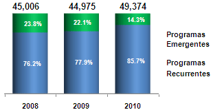 Composición de la cartera de programas emergentes(millones de pesos)
