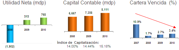 Utilidad neta, Capital contable, Cartera vencida