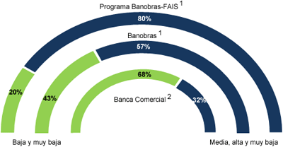 Municipios atendidos por Banobras y la Banca Comercial por nivel de marginación al 31 de diciembre de 2010