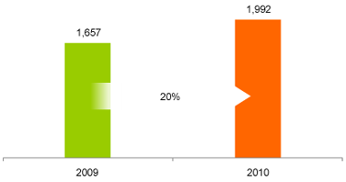 Resultado neto al cierre de cada año (Millones de pesos)