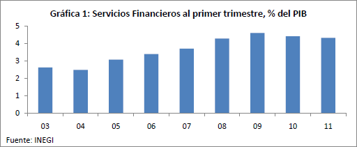 Gráfica 1: Servicios Financieros al primer trimestre, % del PIB