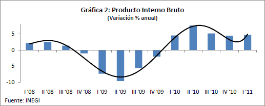 Gráfica 2: Producto Interno Bruto (Variación % anual)