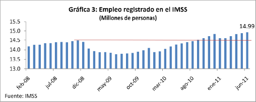 Gráfica 3: Empleo registrado en el IMSS (Millones de personas)