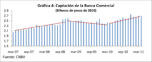 Gráfica 4: Captación de la Banca Comercial (Billones de pesos de 2010)