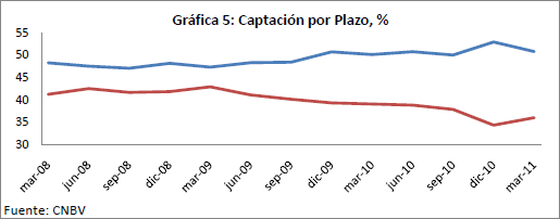 Gráfica 5: Captación por Plazo, %