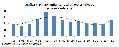 Gráfica 7: Financiamiento Total al Sector Privado (Porcentaje del PIB)