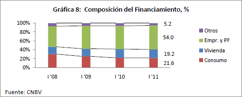 Gráfica 8: Composición del Financiamiento, %