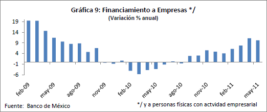 Gráfica 9: Financiamiento a Empresas (Variación % anual)