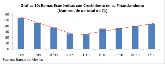 Gráfica 10: Ramas Económicas con Crecimiento en su Financiamiento (Número, de un total de 71)