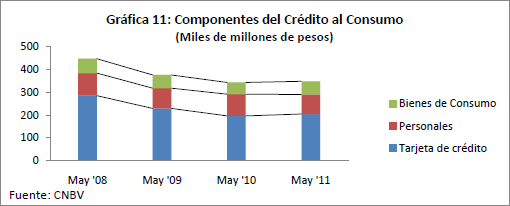 Gráfica 11: Componentes de Crédito al Consumo (Miles de millones de pesos)