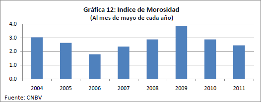 Gráfica 12: Indice de Morosidad (Al mes de mayo de cada año)