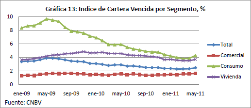 Gráfica 13: Indice de Cartera Vencida por Segmento, %