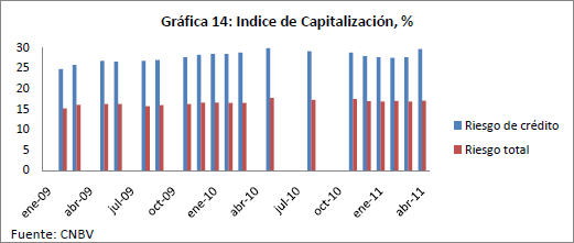 Gráfica 14: Indice de Capitalización, %