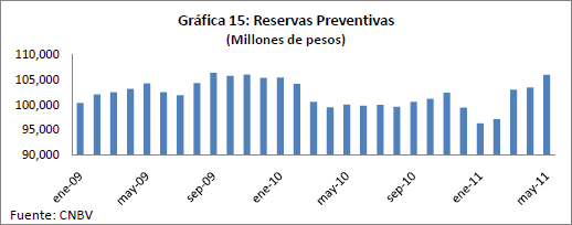 Gráfica 15: Reservas Preventivas (Millones de pesos)