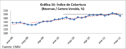 Gráfica 16: Indice de Cobertura (Reservas/Cartera Vencida, %)