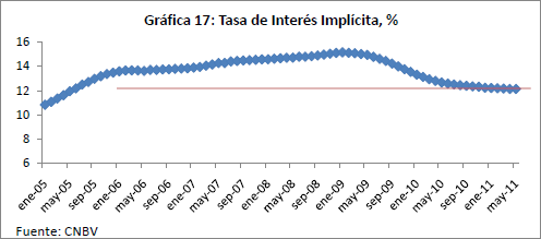 Gráfica 17: Tasa de Interés Implícita, %