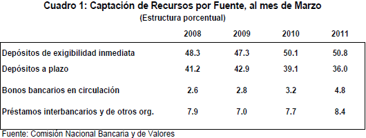 Cuadro 1: Captación de Recursos por Fuente, al mes de marzo (Estructura porcentual)