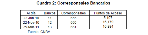 Cuadro 2: Corresponsales Bancarios