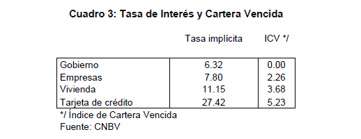 Cuadro 3: Tasa de Interés y Cartera Vencida