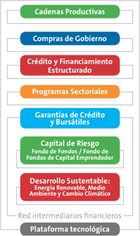 Imagen: Ejes principales de fomento y banca de inversión